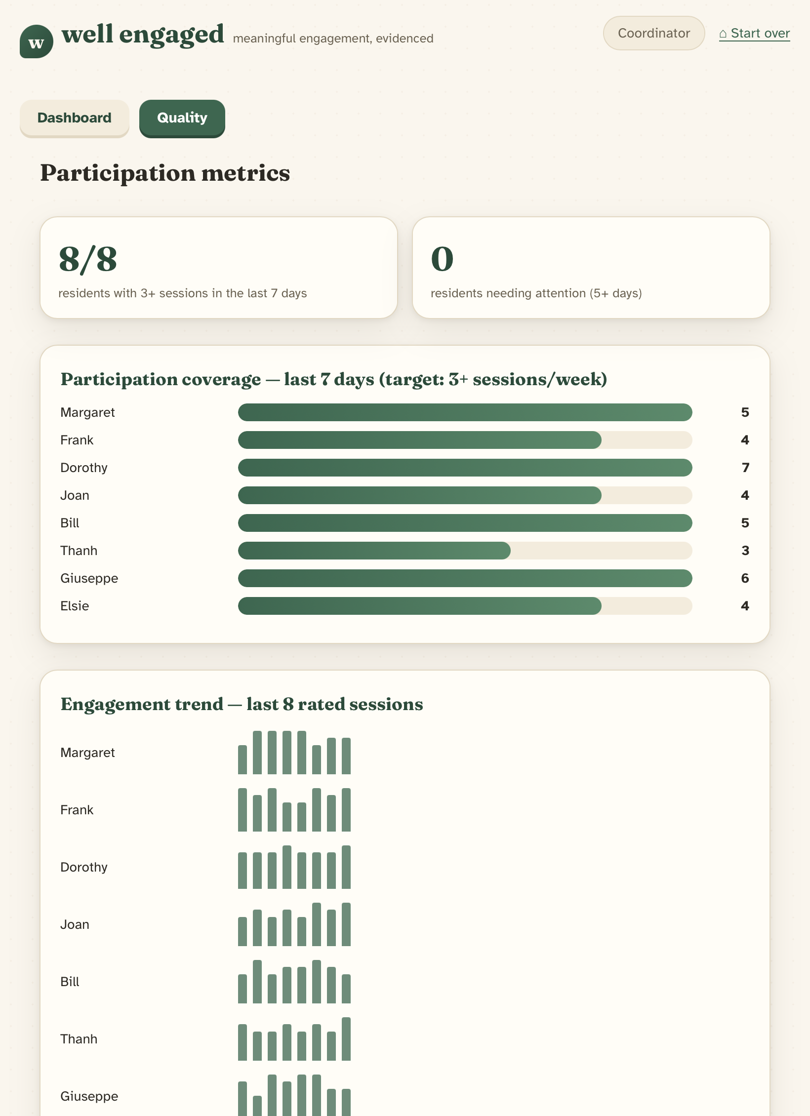 The Quality section: participation coverage bars for each resident against a 3+ sessions per week target, and engagement trend charts.