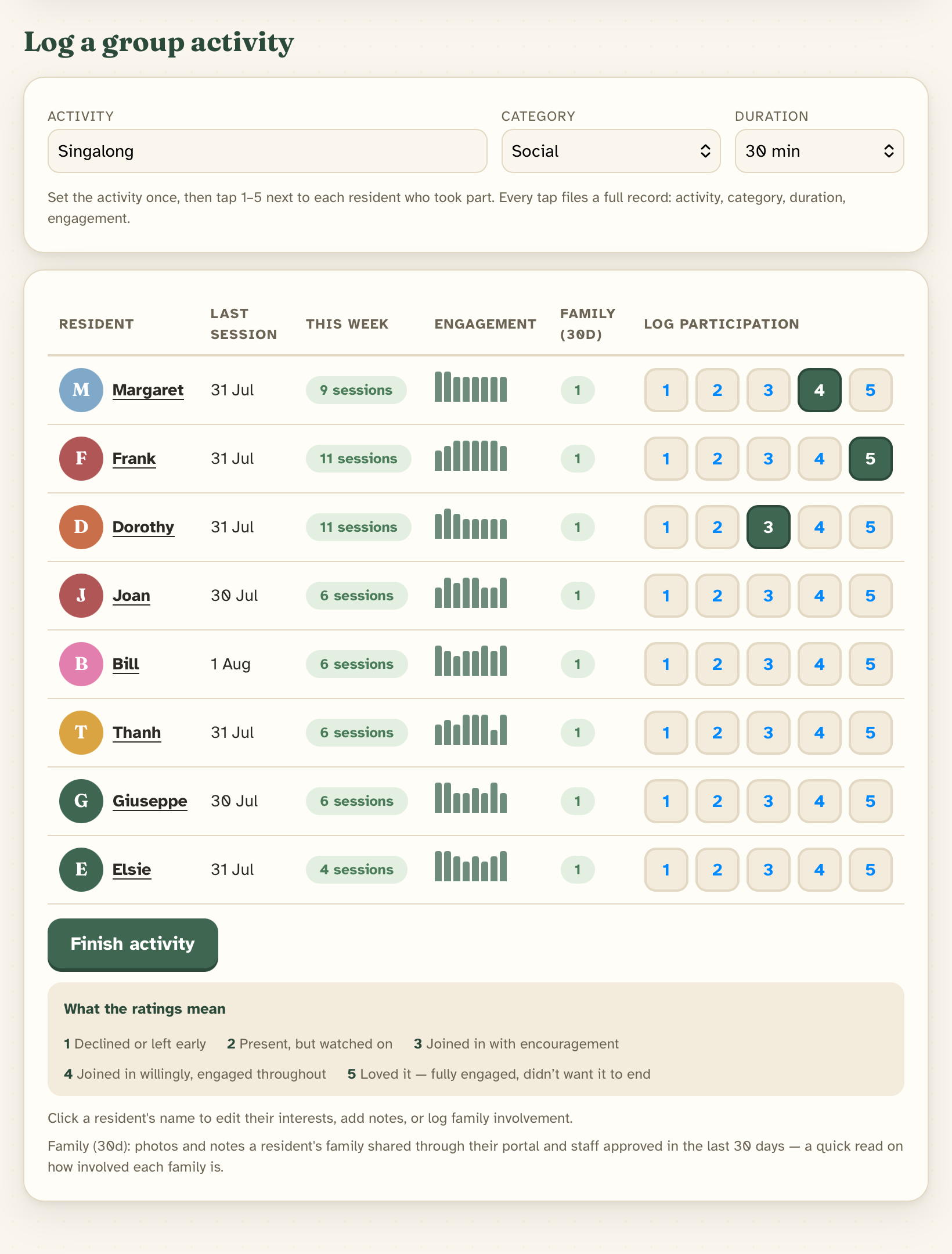 The group activity quick-log: a table of residents with engagement sparklines and 1–5 participation buttons, several already tapped.